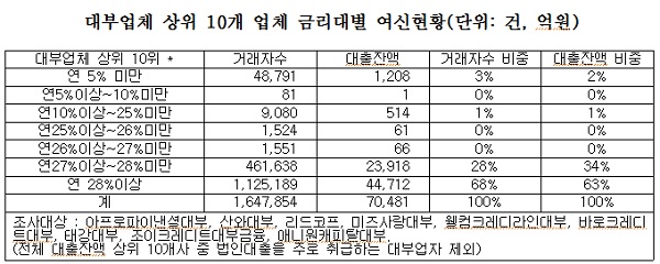 △ 자료 : 채이배 의원 국정감사 보도자료(금융감독원 제공)