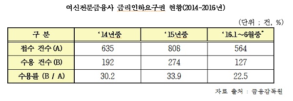 △ 자료 : 김관영 더불어민주당 의원 국정감사 보도자료(제공: 금융감독원)