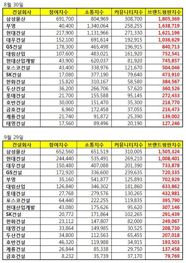 건설회사 브랜드평판 1위 삼성물산, 2위 현대건설,  3위 대우건설