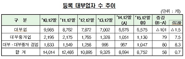 △ 자료 : 금융감독원