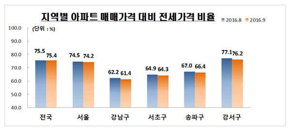 전국 전세가율 3년만에 하락…전셋값 상승세 꺾여