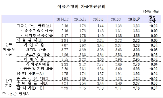 은행 주택담보대출 금리 8개월만에 상승