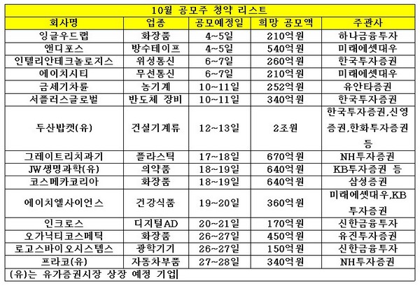 10월 공모주 청약 15곳 ‘흥행 미지수’