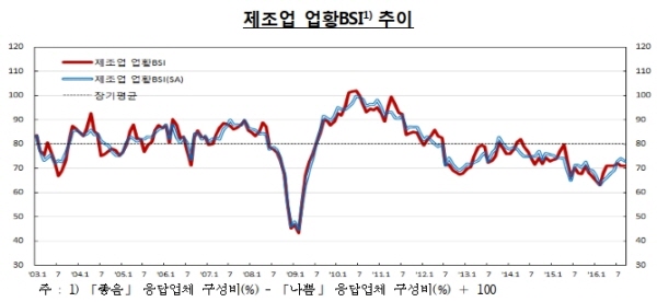 파업 영향 자동차업 체감경기 7년3개월만 최저