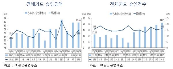 8월, 심야 올림픽 중계로 홈쇼핑 카드결제 급증