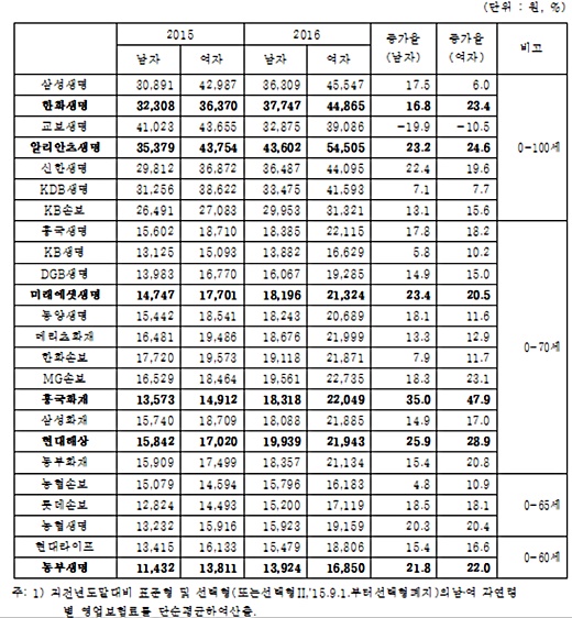 매년 20% 인상되는 실손보험료 ‘폭탄’