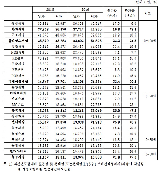 매년 20% 인상되는 실손보험료 ‘폭탄’