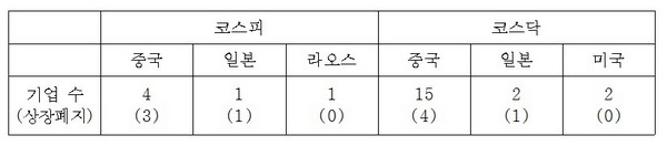 국내 상장 외국기업 25곳 중 9곳 상장폐지