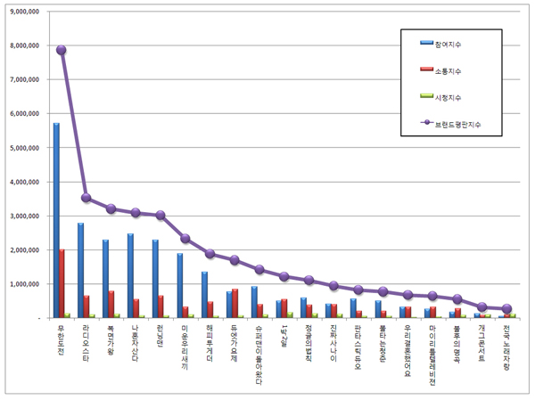 예능프로 브랜드평판 1위 무한도전, 2위 라디오스타, 3위 복면가왕
