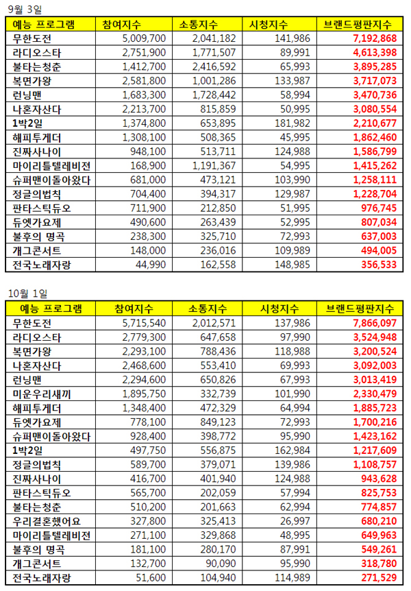 예능프로 브랜드평판 1위 무한도전, 2위 라디오스타, 3위 복면가왕