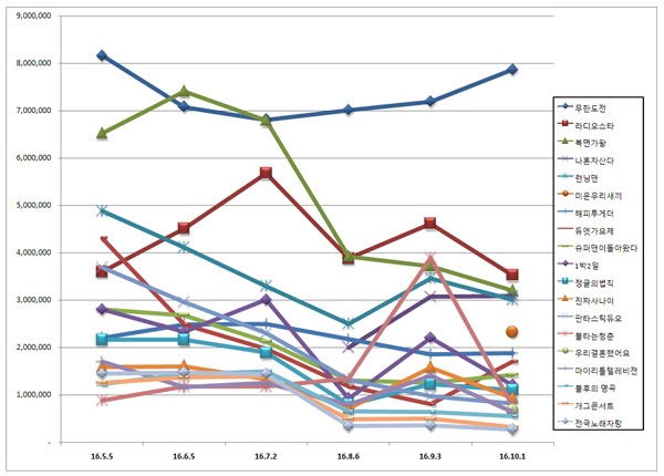 예능프로 브랜드평판 1위 무한도전, 2위 라디오스타, 3위 복면가왕