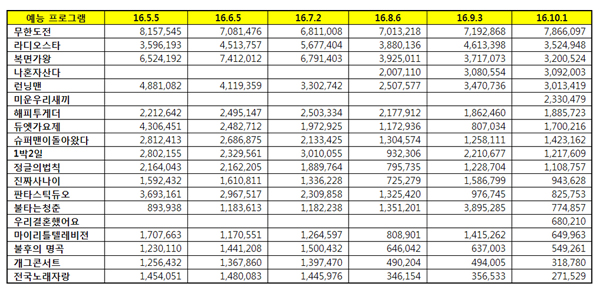 예능프로 브랜드평판 1위 무한도전, 2위 라디오스타, 3위 복면가왕