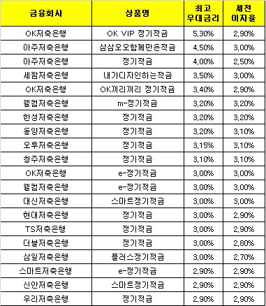 △ 자료 : 금융감독원