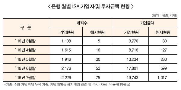 ISA 기대 못미쳐 뭇매