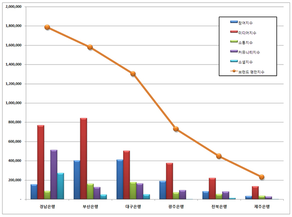 지방은행 브랜드평판 1위 경남, 2위 부산, 3위 대구은행