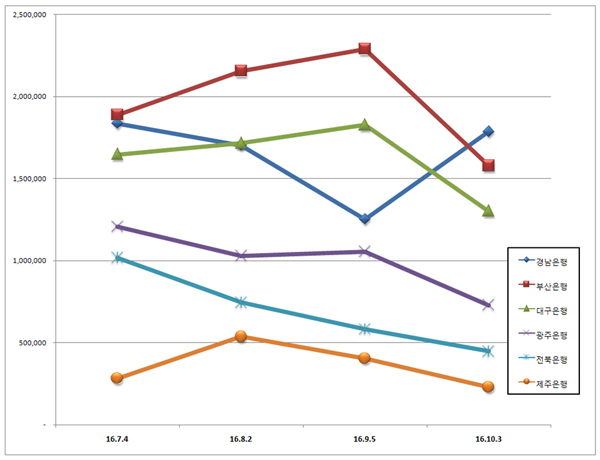 지방은행 브랜드평판 1위 경남, 2위 부산, 3위 대구은행
