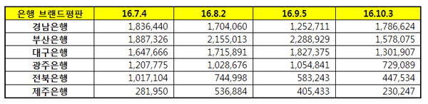 지방은행 브랜드평판 1위 경남, 2위 부산, 3위 대구은행