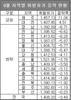 등락 기준 : 전주 대비, 자료 : 한국석유공사