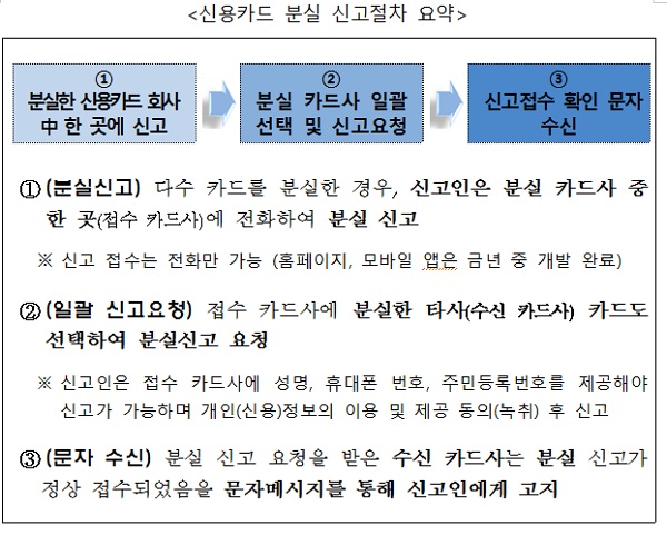카드 여러 장 분실해도 전화 한 통이면 신고 끝