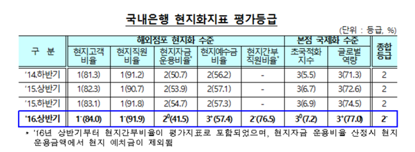 국내은행 해외 현지화 지표 2-수준, 더딘 발걸음