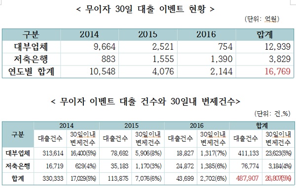 △ 자료 : 이학영 의원 국정감사 보도자료(금융감독원 제공)