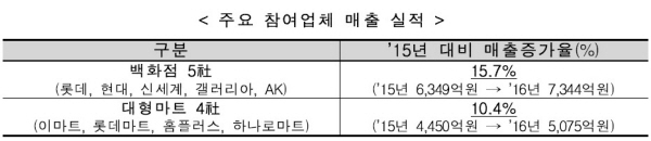 자료 : 산업통상자원부