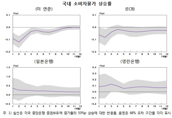 "미 연준 양적완화, 한국 물가상승률 낮췄다"