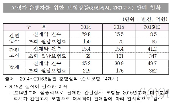 △자료=보험개발원.