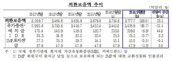 미 달러 약세로 9월 외환보유액 증가