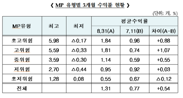 사진제공=금융투자협회