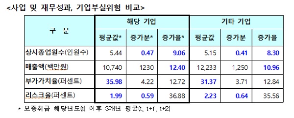 △ 자료 : 기술보증기금
