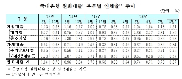 구조조정 여파 대기업 대출연체율 2.59%까지 상승