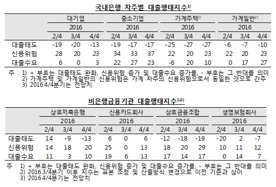 신용위험 커져 4분기 대출받기 깐깐하다