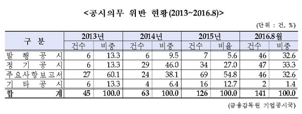 기업 공시의무 위반 4년 만에 3배 이상 급증