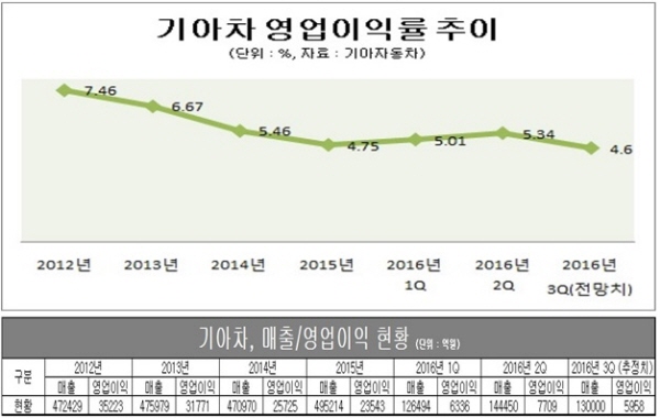 기아차, 영업이익률 5년 새 최저 전망
