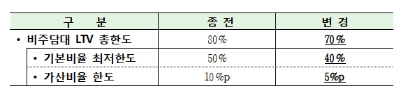 상호금융 비주택 담보대출 LTV규제 이달말 강화