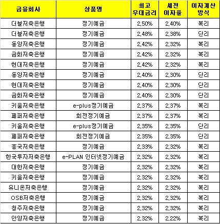 △ 자료 : 금융감독원