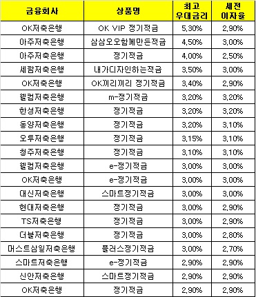 △ 자료 : 금융감독원