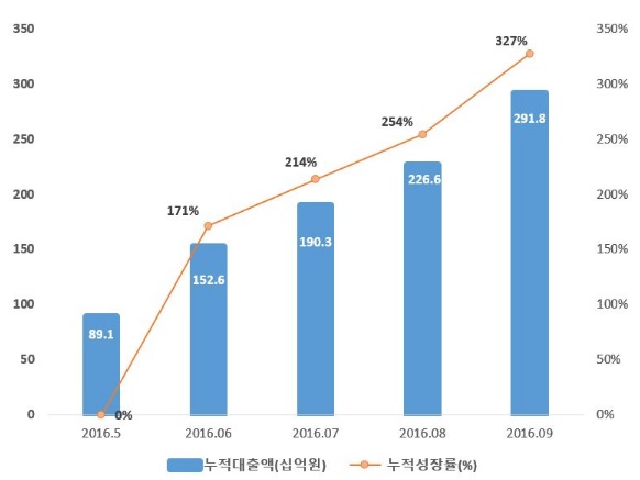 △ 자료 : 한국P2P금융협회