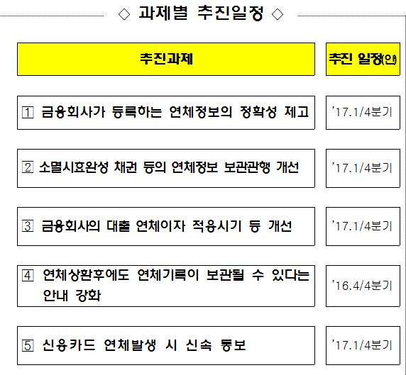 금융사 연체정보 거래종료 후 5년내 모두 삭제