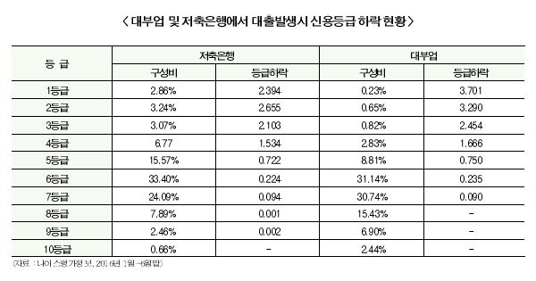 개인신용등급 불합리 여전
