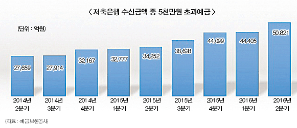 저축은행, 5천만원 초과예금 늘어났다