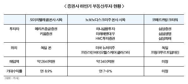 증권, 해외부동산 투자 러시