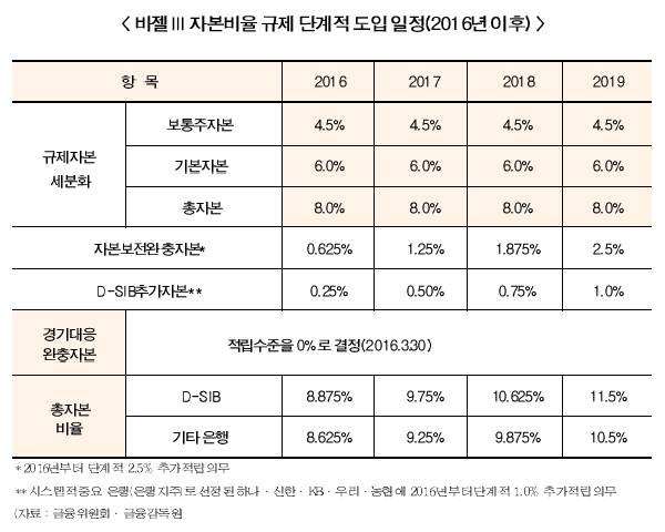 은행권, BIS비율 셈법 나선 이유는
