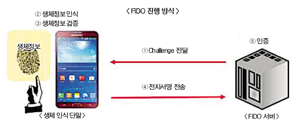금융권 생체인증 도입 열풍