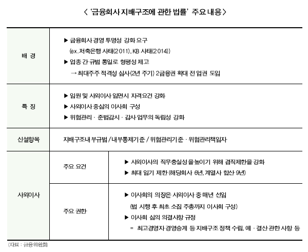 금융사 지배구조법 내달 본격화