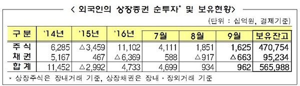 외국인, 주식 지난달 1.6조원 투자…4개월째 매수세