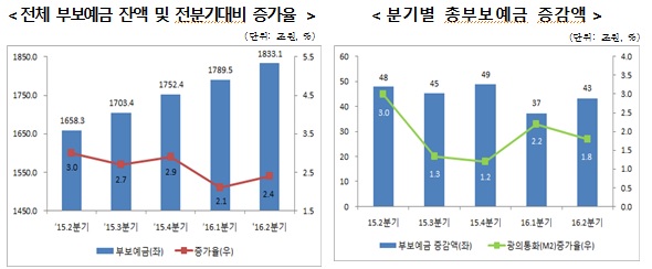 △ 자료 : 예금보험공사