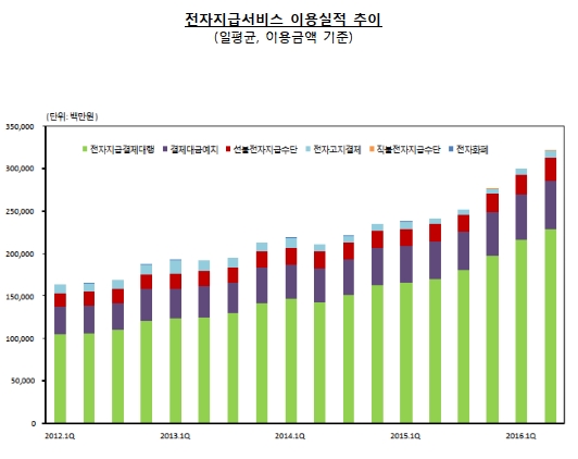 간편결제 확산 전자지급서비스 하루에 3220억원