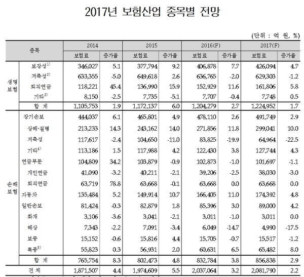 △자료제공=보험개발원